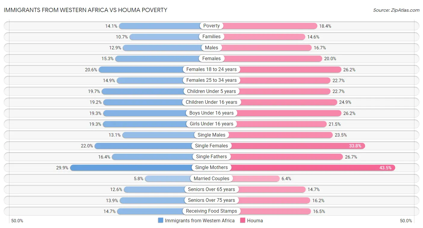 Immigrants from Western Africa vs Houma Poverty