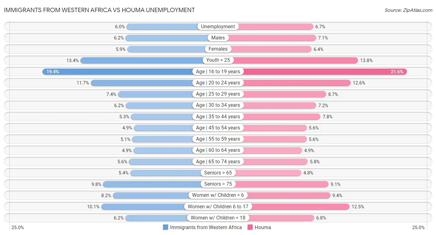 Immigrants from Western Africa vs Houma Unemployment