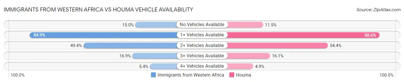 Immigrants from Western Africa vs Houma Vehicle Availability