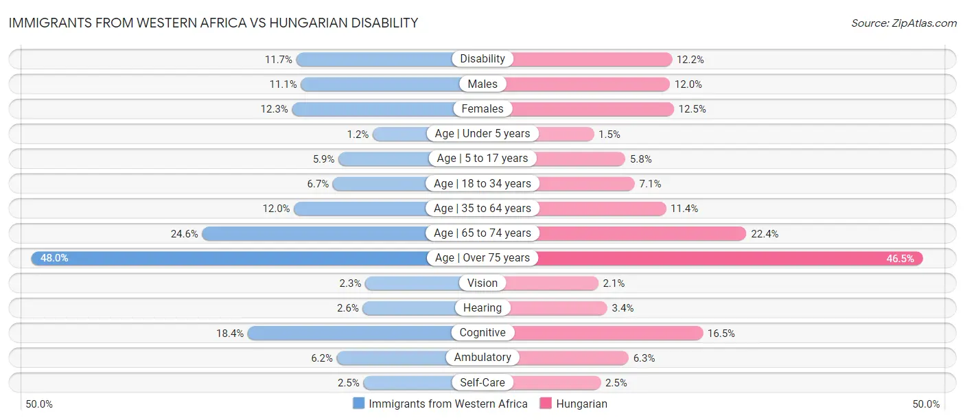 Immigrants from Western Africa vs Hungarian Disability