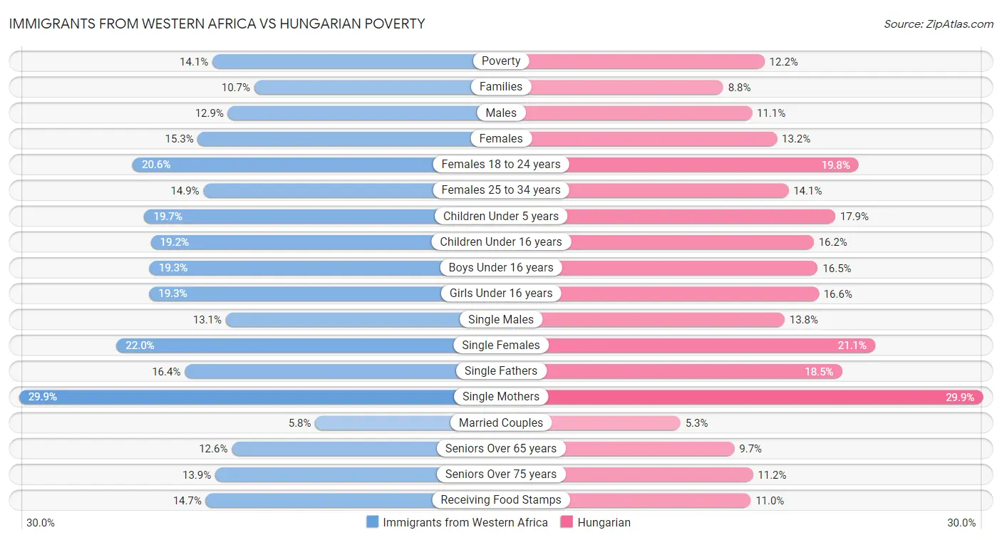 Immigrants from Western Africa vs Hungarian Poverty
