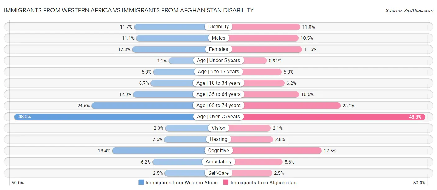 Immigrants from Western Africa vs Immigrants from Afghanistan Disability