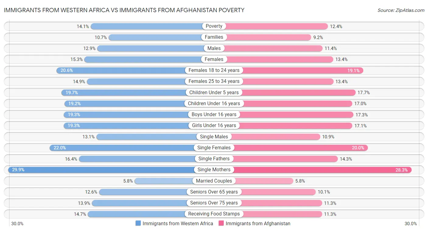 Immigrants from Western Africa vs Immigrants from Afghanistan Poverty