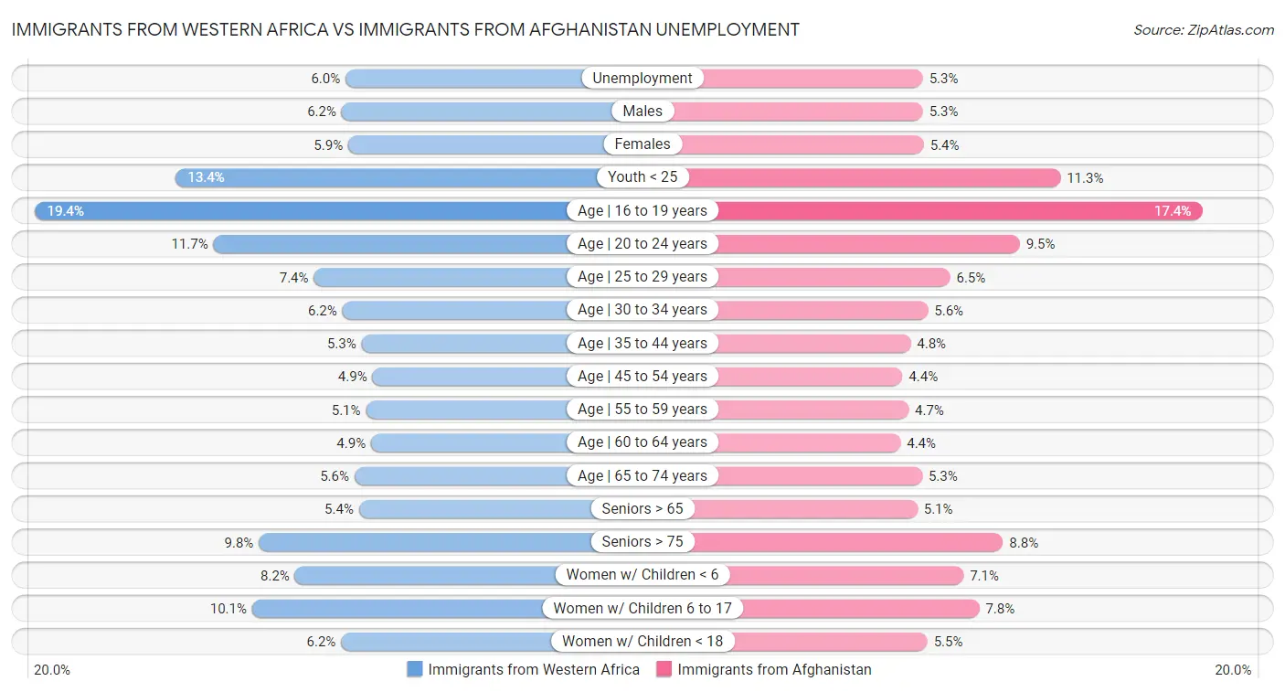Immigrants from Western Africa vs Immigrants from Afghanistan Unemployment