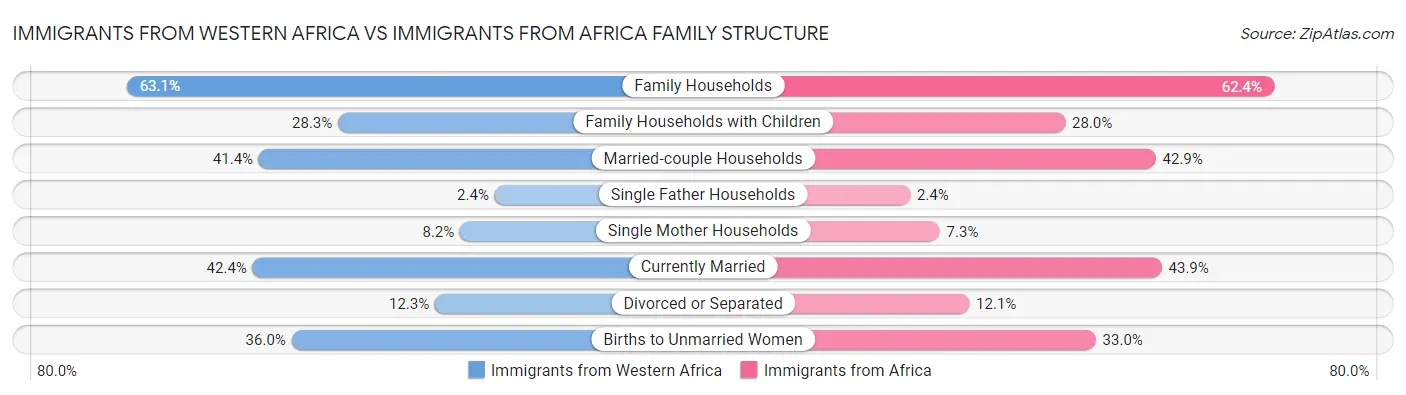 Immigrants from Western Africa vs Immigrants from Africa Family Structure