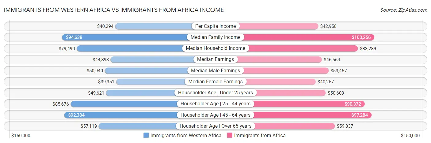 Immigrants from Western Africa vs Immigrants from Africa Income