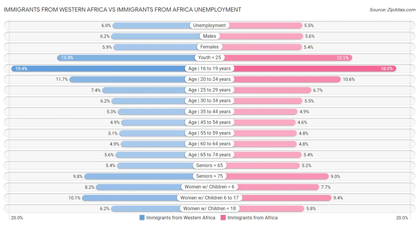 Immigrants from Western Africa vs Immigrants from Africa Unemployment