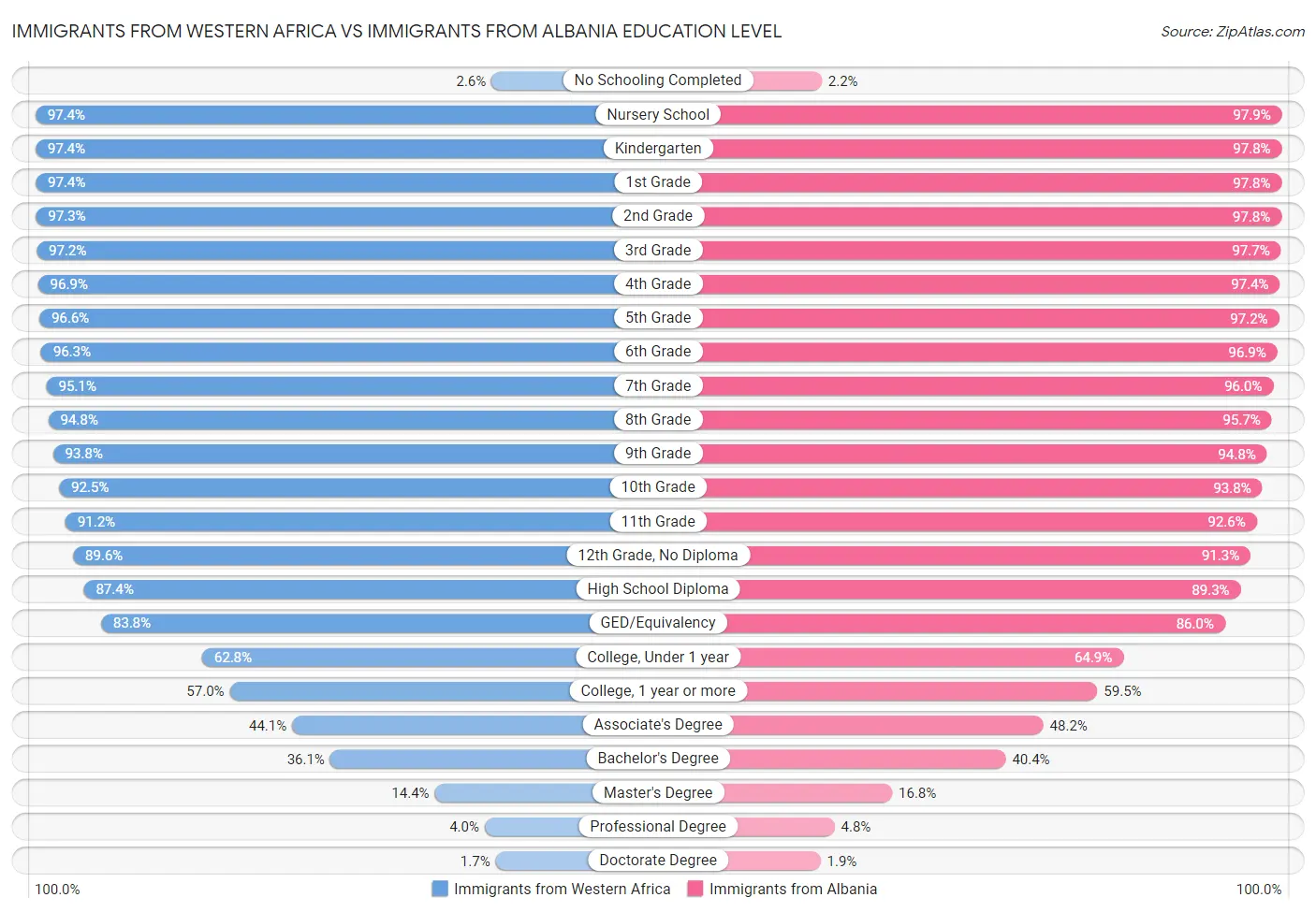 Immigrants from Western Africa vs Immigrants from Albania Education Level