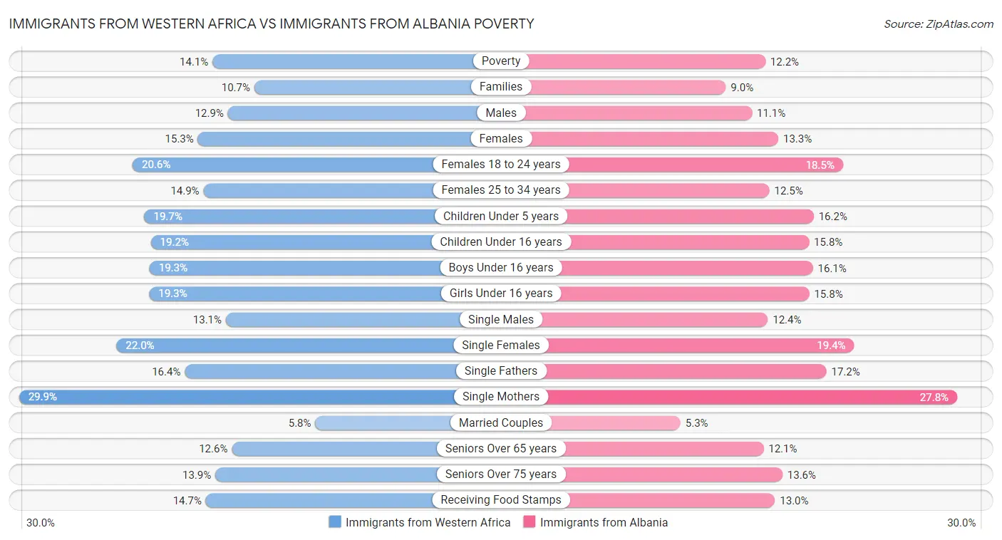 Immigrants from Western Africa vs Immigrants from Albania Poverty