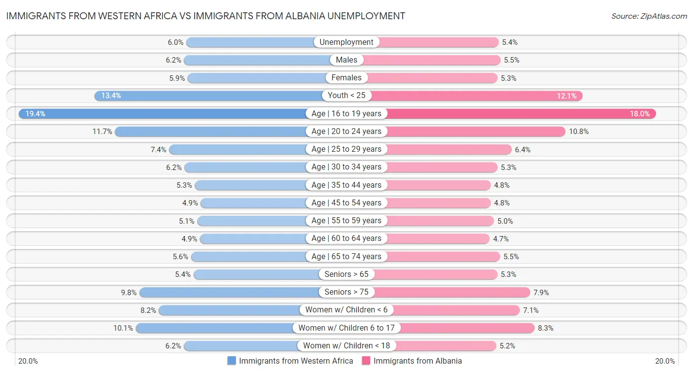 Immigrants from Western Africa vs Immigrants from Albania Unemployment