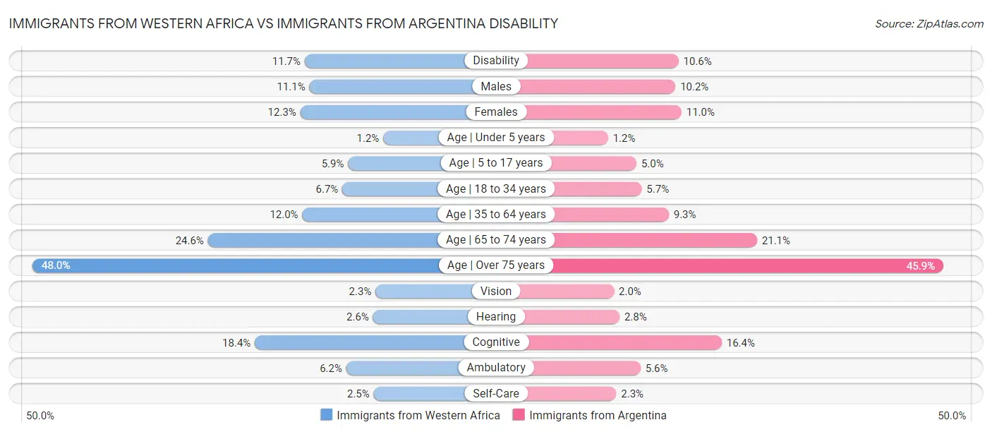 Immigrants from Western Africa vs Immigrants from Argentina Disability