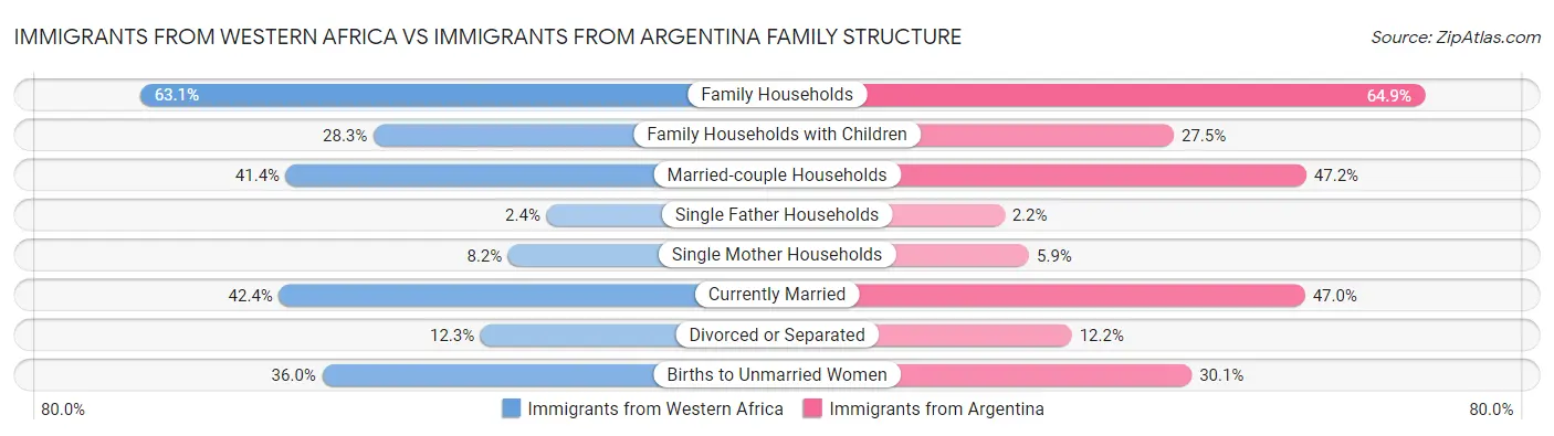 Immigrants from Western Africa vs Immigrants from Argentina Family Structure