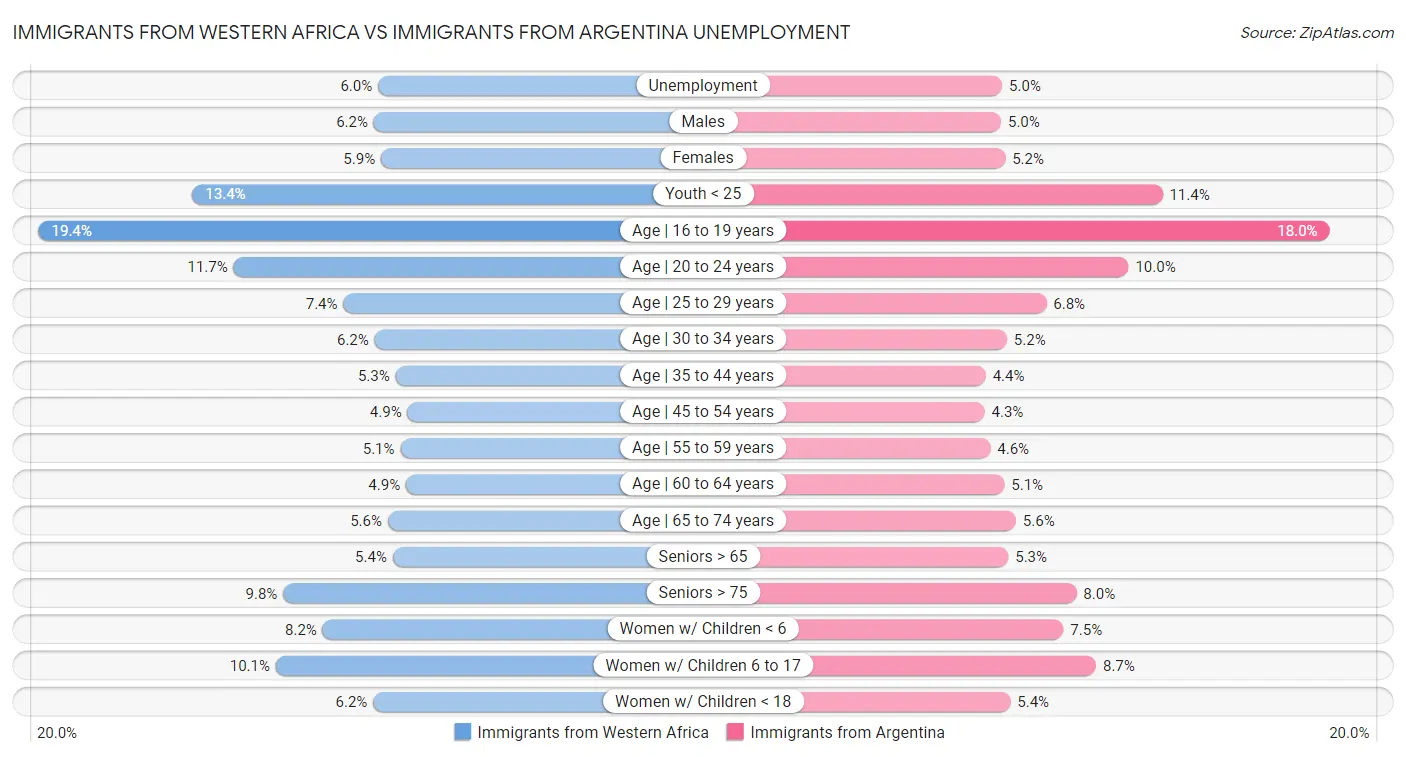Immigrants from Western Africa vs Immigrants from Argentina Unemployment