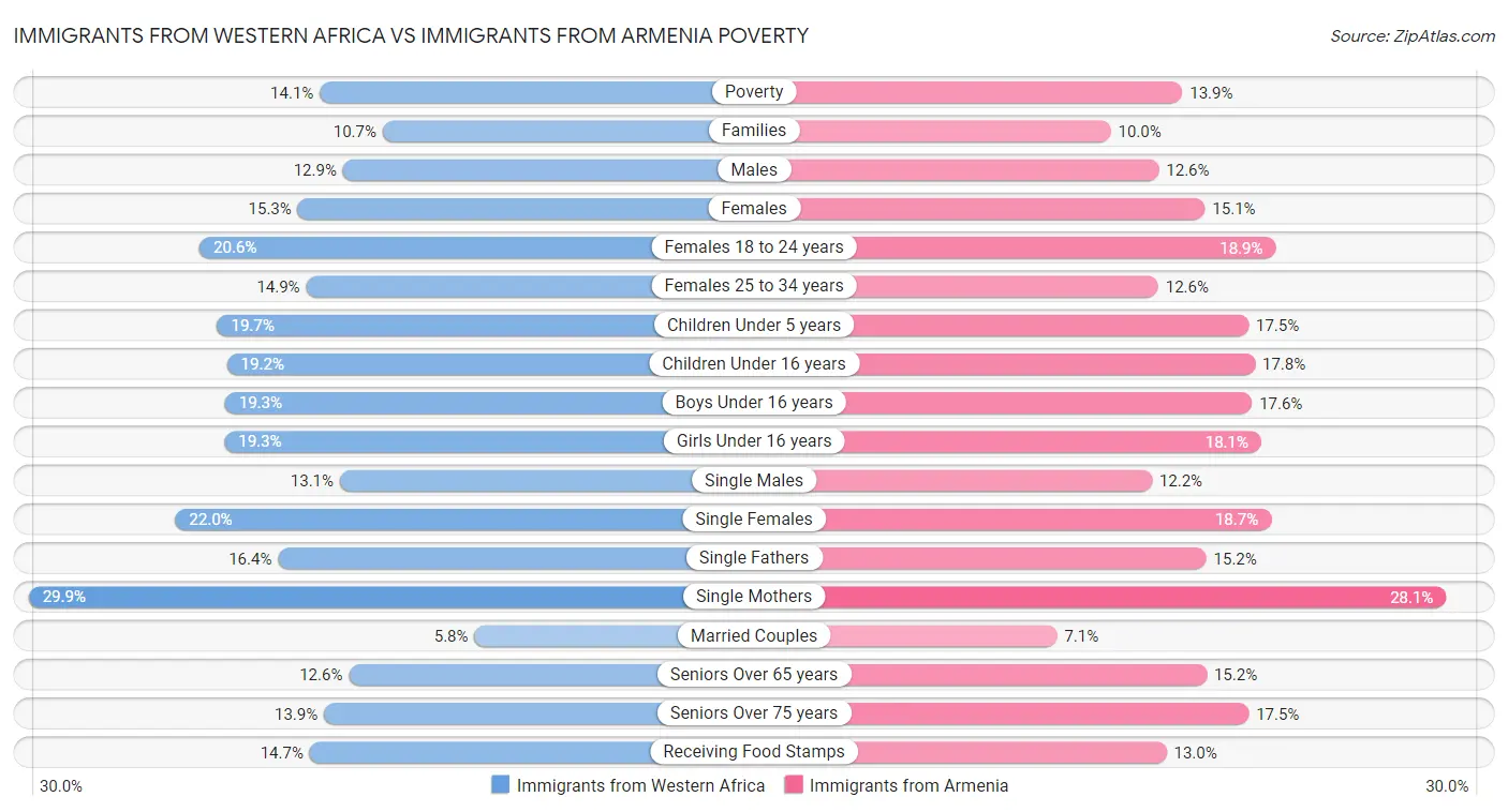 Immigrants from Western Africa vs Immigrants from Armenia Poverty