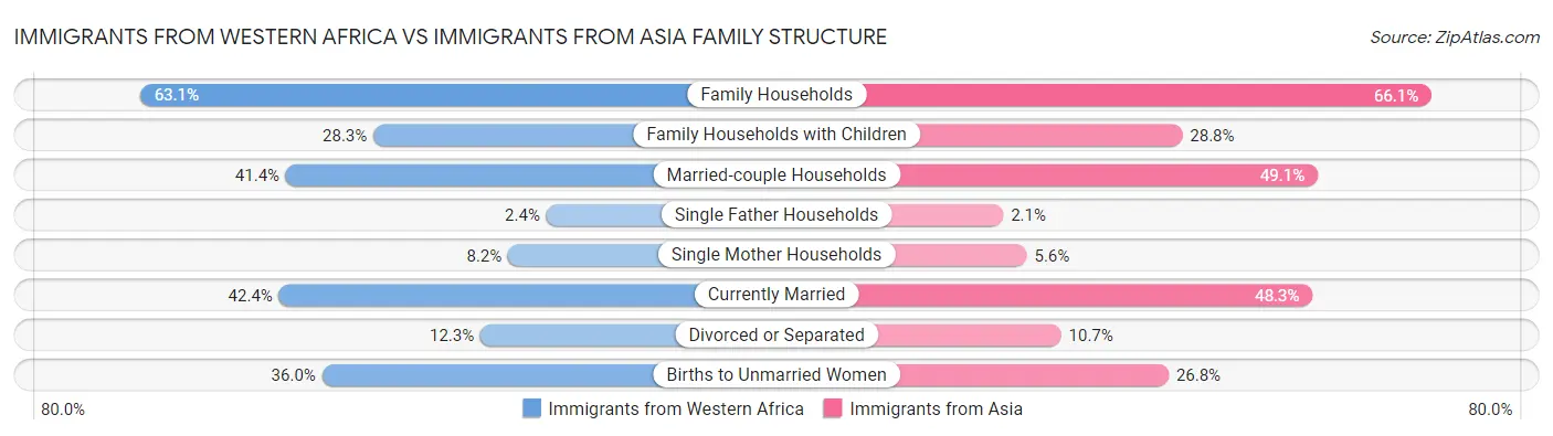Immigrants from Western Africa vs Immigrants from Asia Family Structure