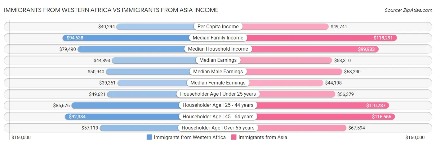 Immigrants from Western Africa vs Immigrants from Asia Income