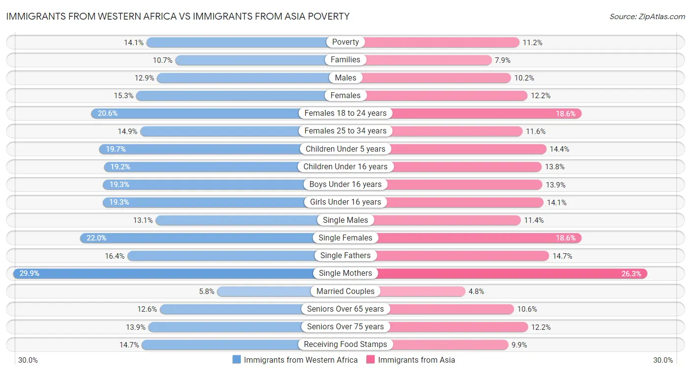 Immigrants from Western Africa vs Immigrants from Asia Poverty