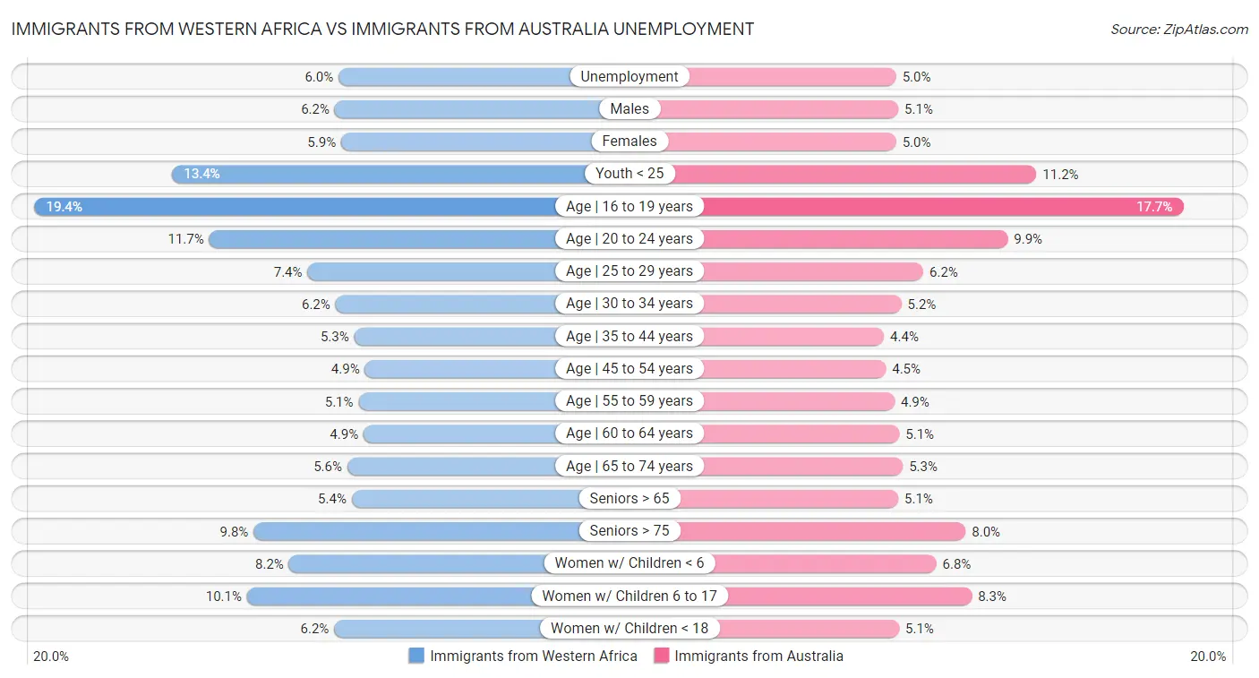 Immigrants from Western Africa vs Immigrants from Australia Unemployment