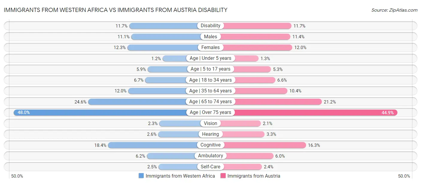 Immigrants from Western Africa vs Immigrants from Austria Disability