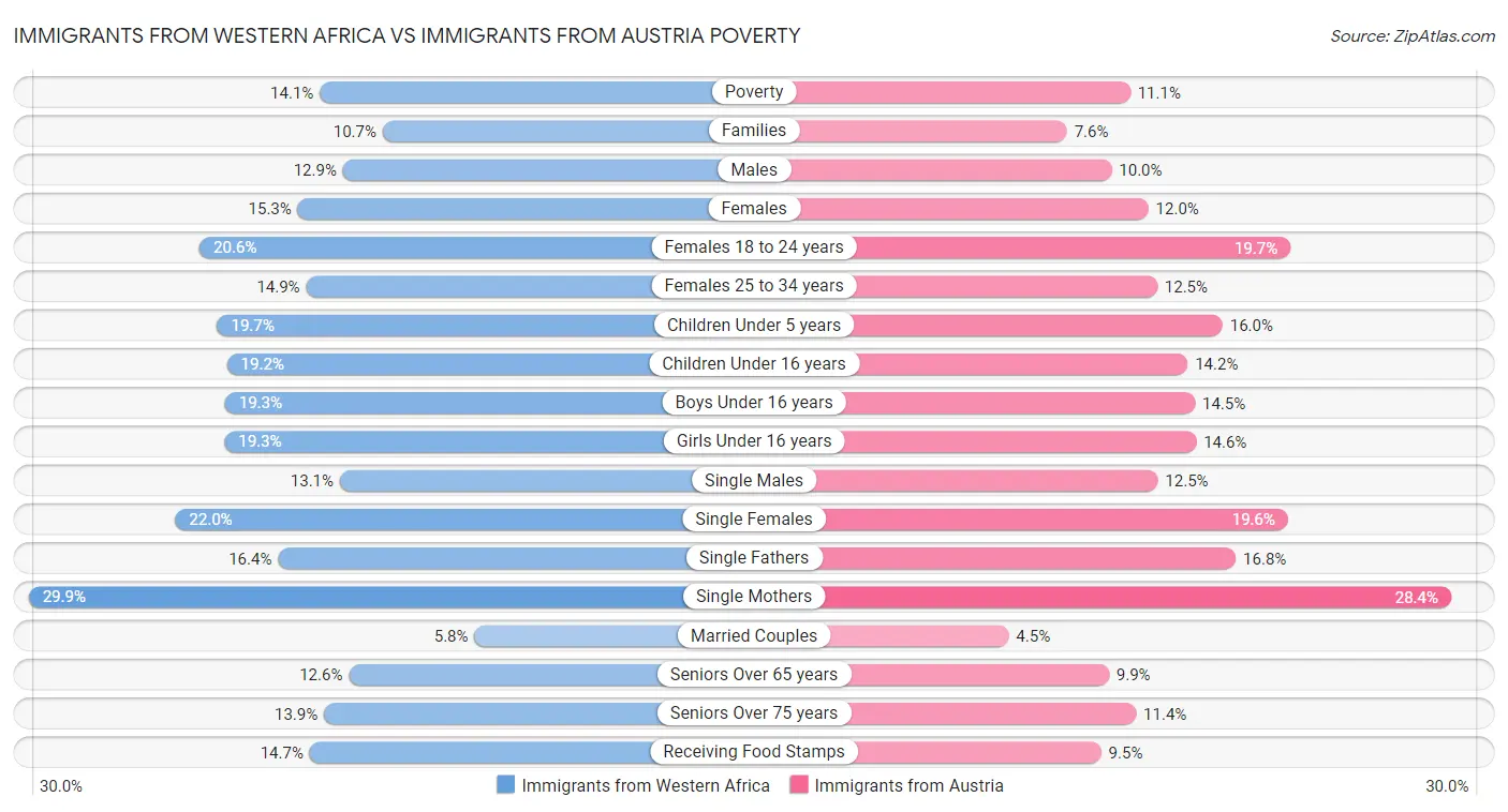 Immigrants from Western Africa vs Immigrants from Austria Poverty