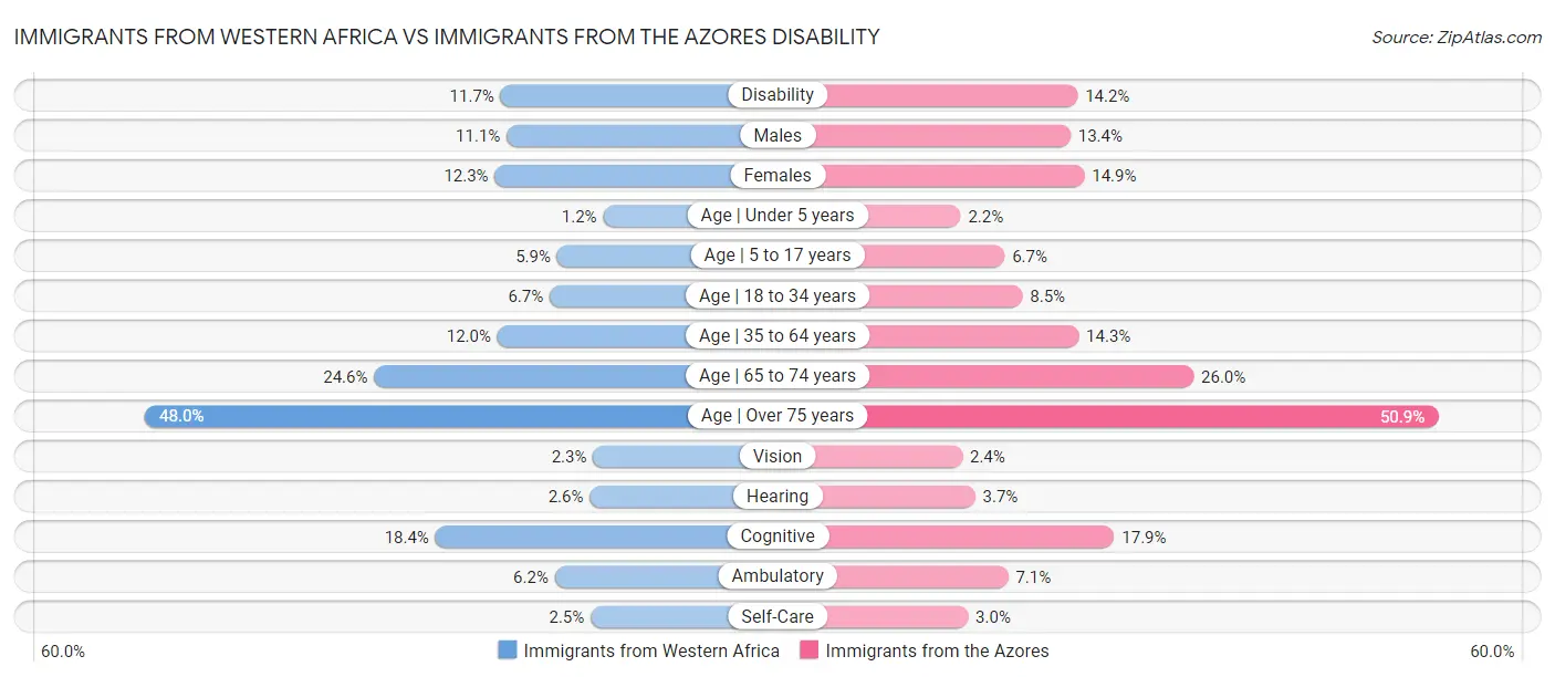 Immigrants from Western Africa vs Immigrants from the Azores Disability