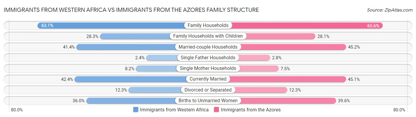 Immigrants from Western Africa vs Immigrants from the Azores Family Structure