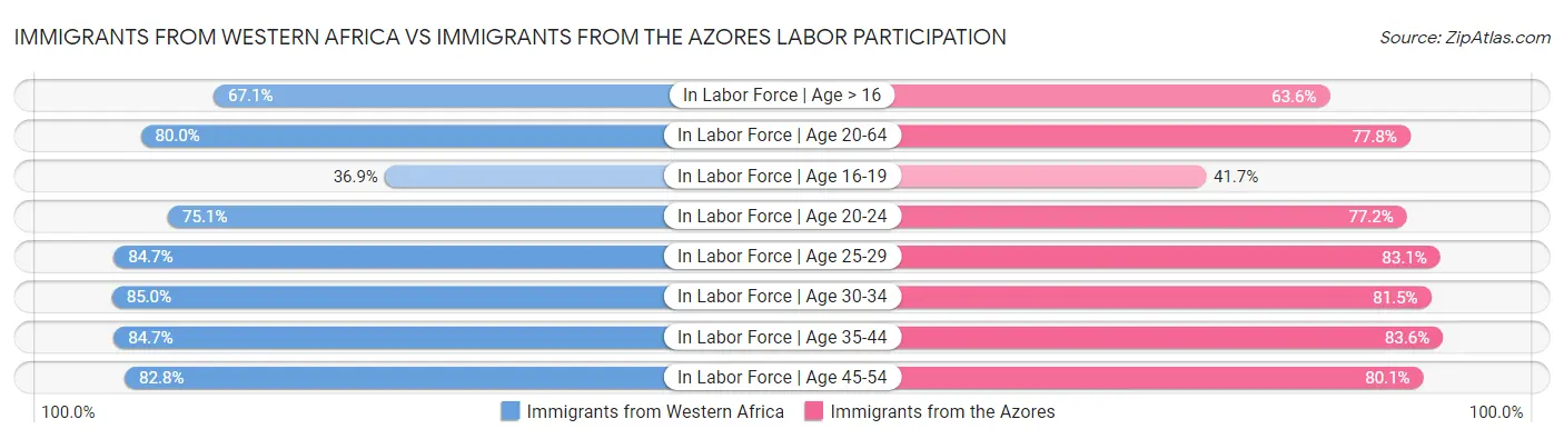 Immigrants from Western Africa vs Immigrants from the Azores Labor Participation