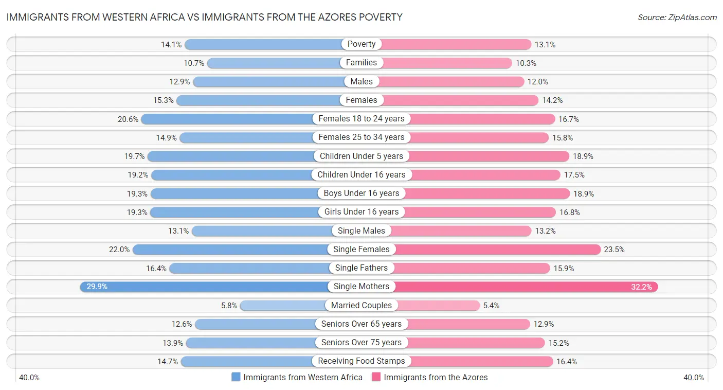 Immigrants from Western Africa vs Immigrants from the Azores Poverty