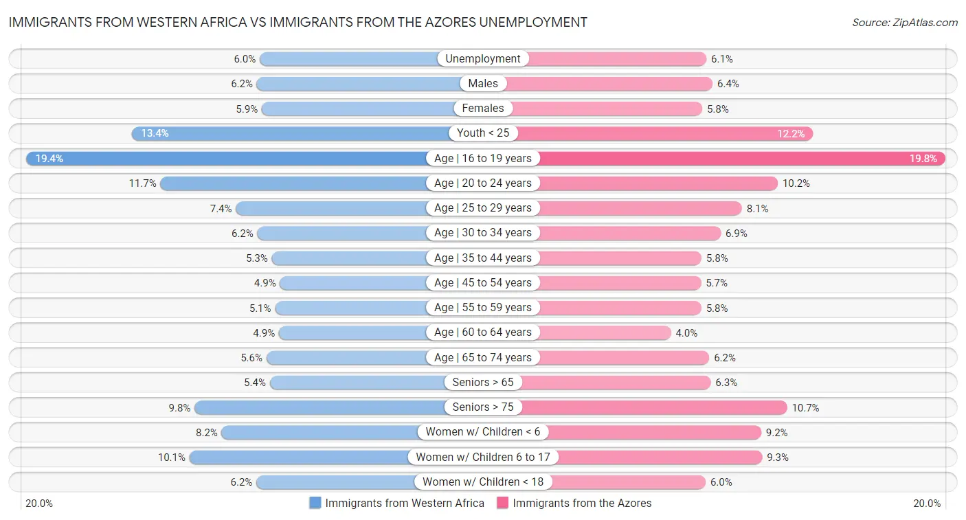 Immigrants from Western Africa vs Immigrants from the Azores Unemployment