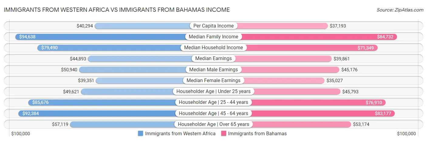 Immigrants from Western Africa vs Immigrants from Bahamas Income