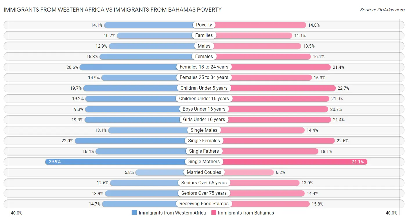 Immigrants from Western Africa vs Immigrants from Bahamas Poverty