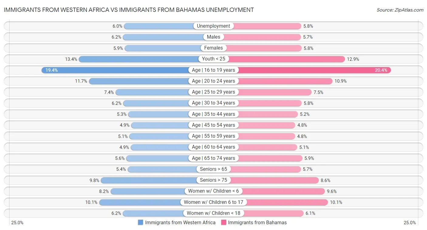 Immigrants from Western Africa vs Immigrants from Bahamas Unemployment