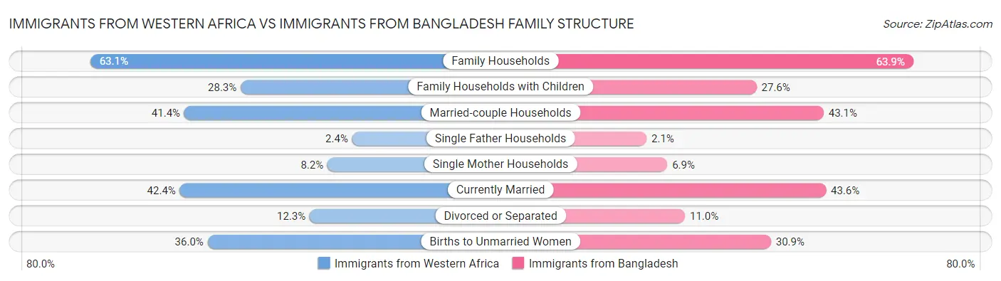 Immigrants from Western Africa vs Immigrants from Bangladesh Family Structure