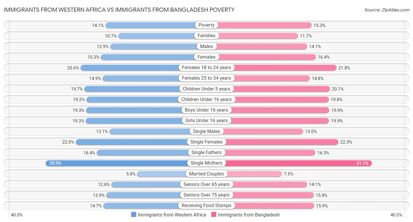 Immigrants from Western Africa vs Immigrants from Bangladesh Poverty