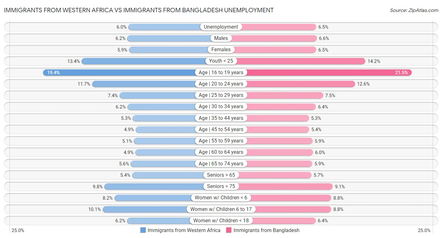 Immigrants from Western Africa vs Immigrants from Bangladesh Unemployment