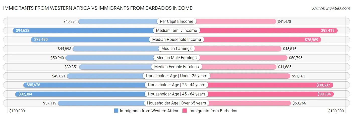 Immigrants from Western Africa vs Immigrants from Barbados Income