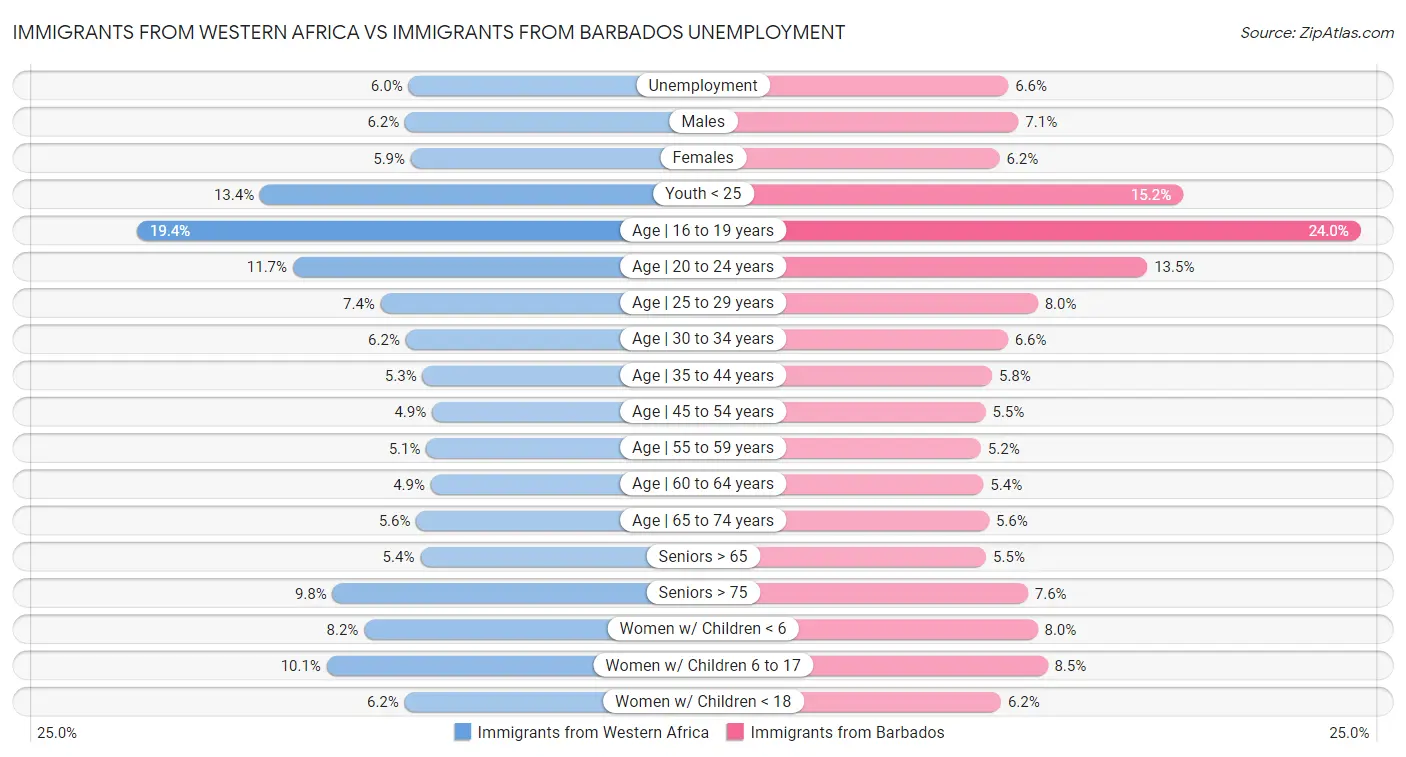 Immigrants from Western Africa vs Immigrants from Barbados Unemployment