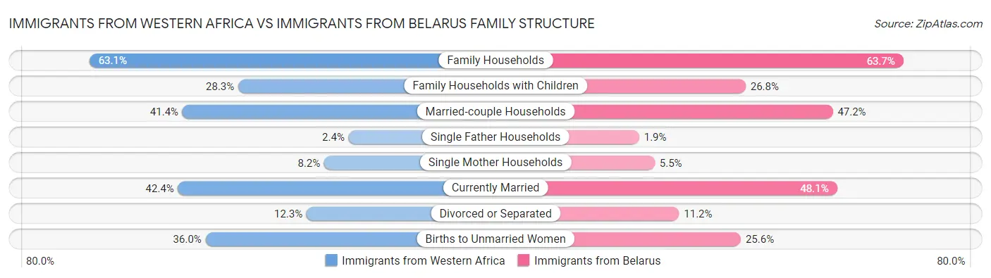Immigrants from Western Africa vs Immigrants from Belarus Family Structure