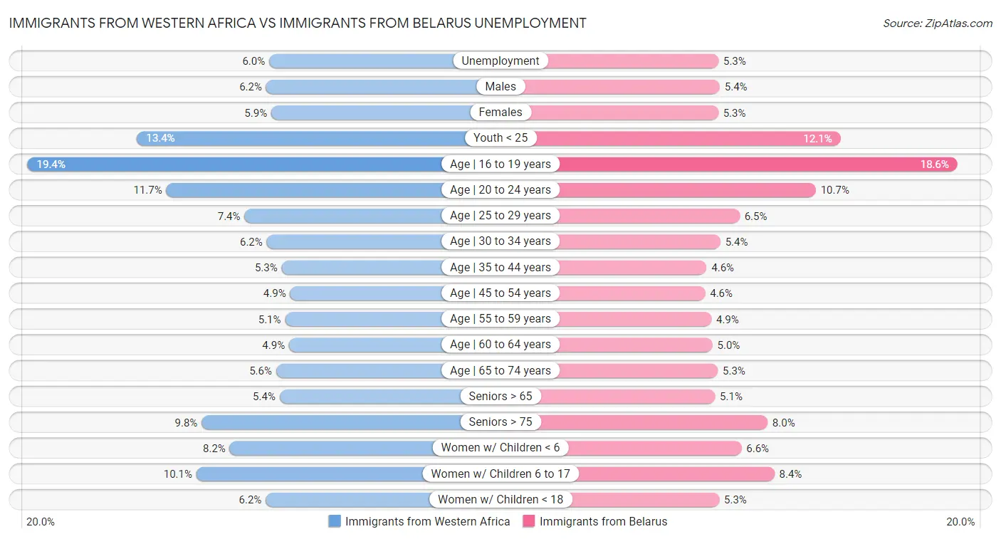 Immigrants from Western Africa vs Immigrants from Belarus Unemployment