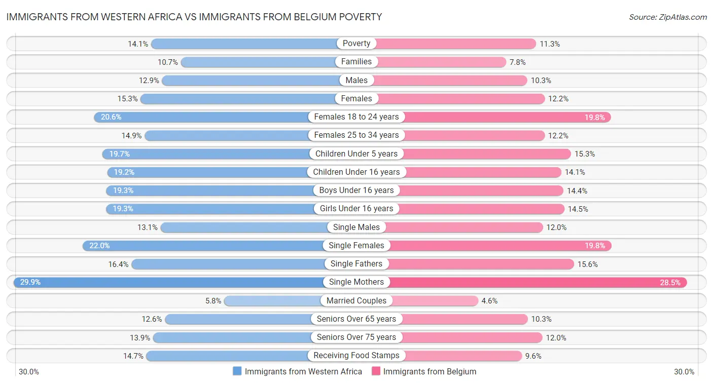 Immigrants from Western Africa vs Immigrants from Belgium Poverty