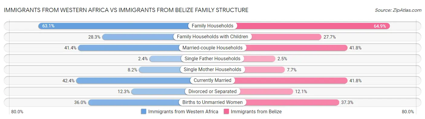 Immigrants from Western Africa vs Immigrants from Belize Family Structure