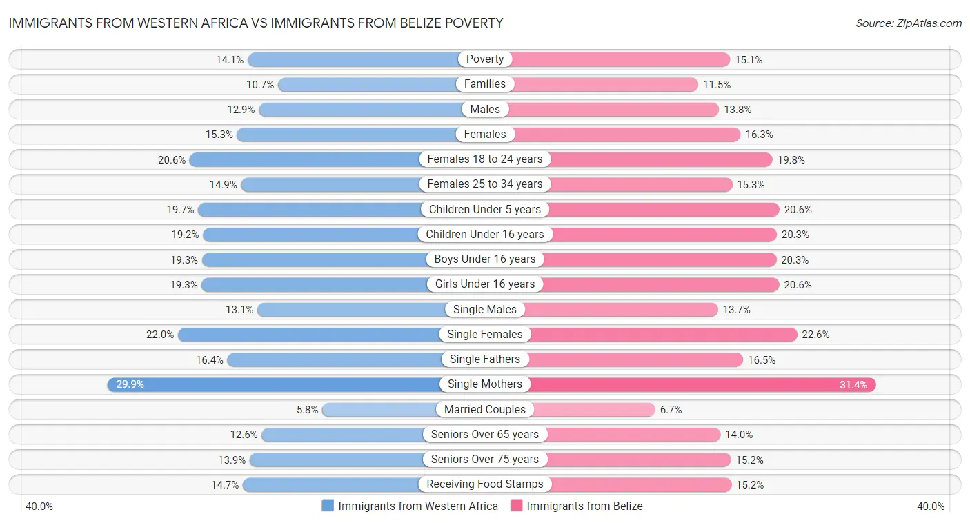 Immigrants from Western Africa vs Immigrants from Belize Poverty