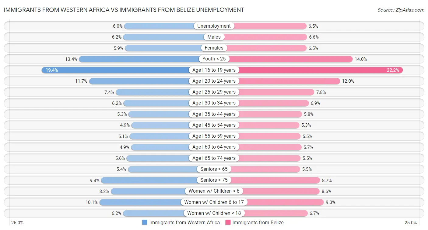 Immigrants from Western Africa vs Immigrants from Belize Unemployment