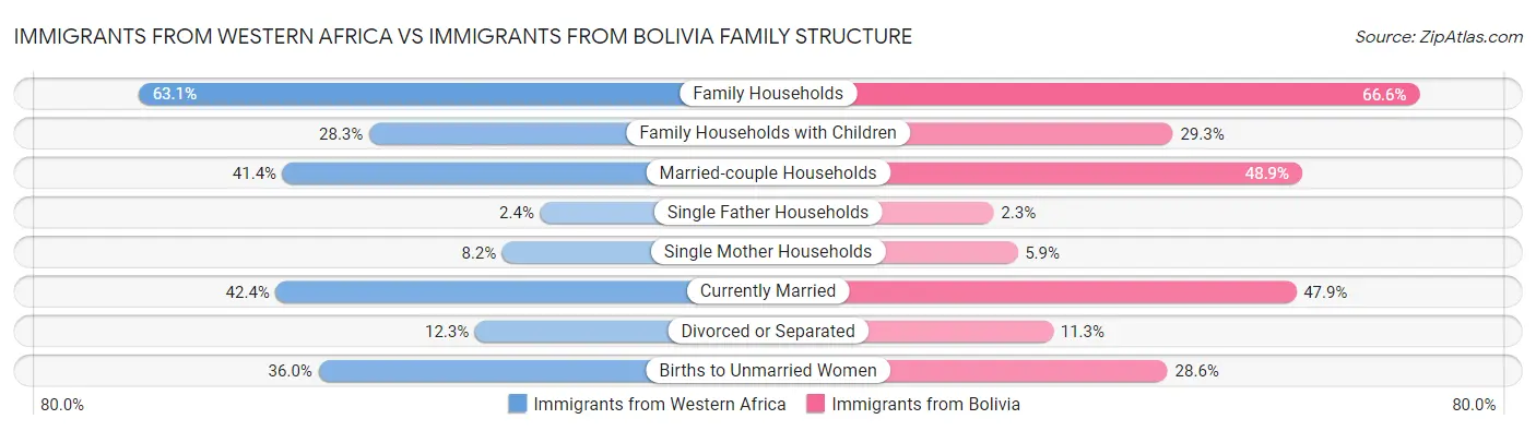 Immigrants from Western Africa vs Immigrants from Bolivia Family Structure