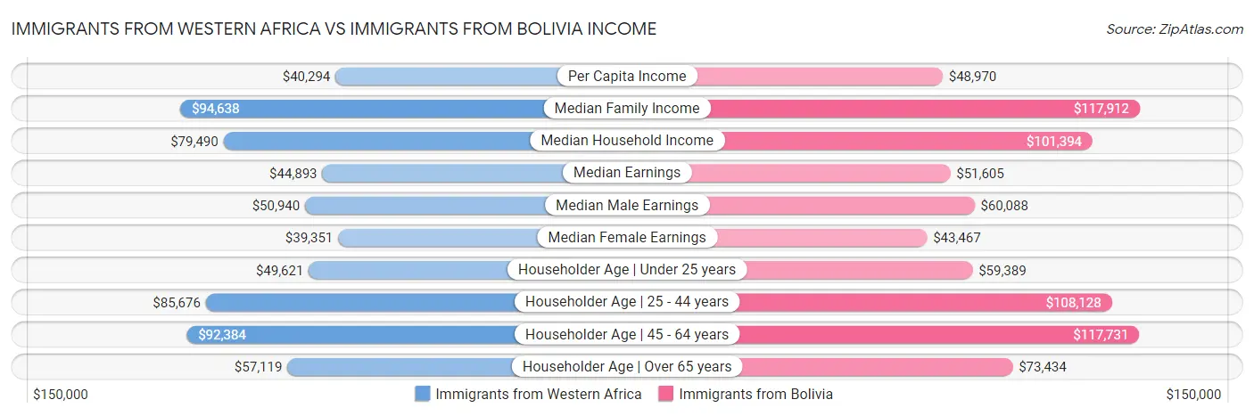 Immigrants from Western Africa vs Immigrants from Bolivia Income