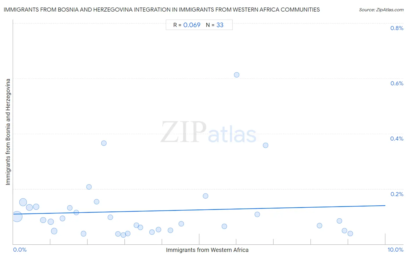 Immigrants from Western Africa Integration in Immigrants from Bosnia and Herzegovina Communities