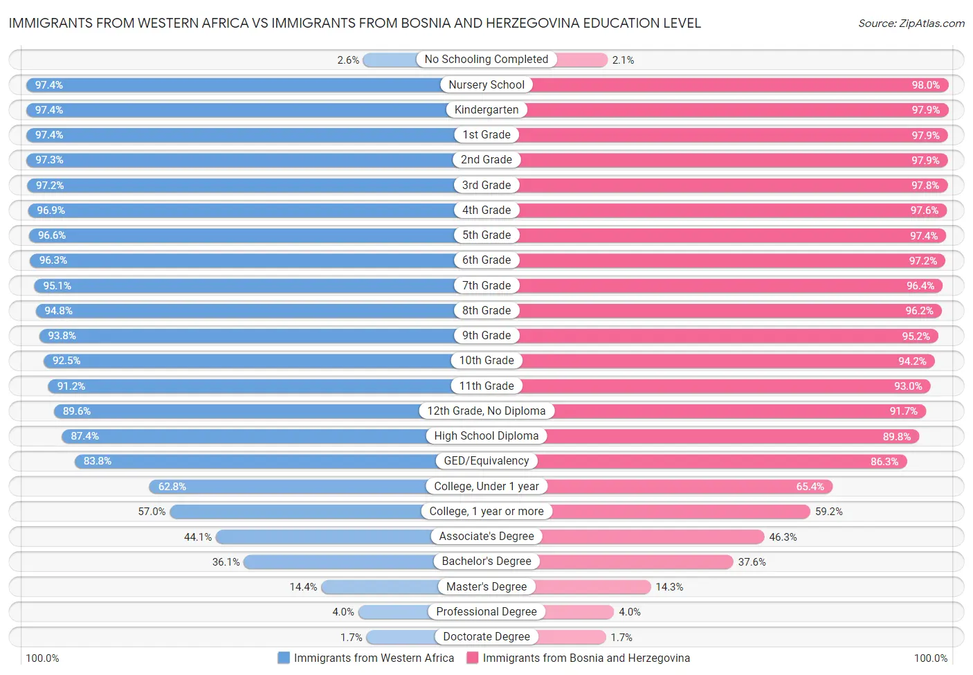 Immigrants from Western Africa vs Immigrants from Bosnia and Herzegovina Education Level