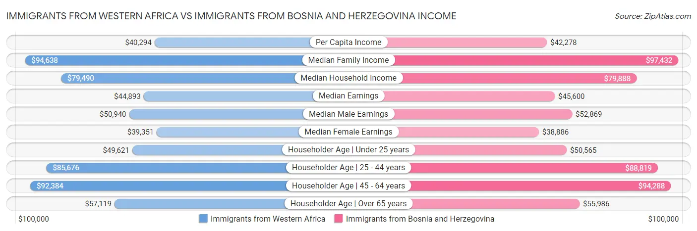Immigrants from Western Africa vs Immigrants from Bosnia and Herzegovina Income