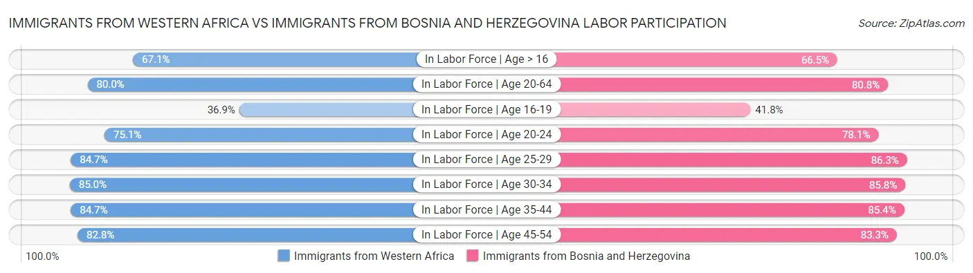 Immigrants from Western Africa vs Immigrants from Bosnia and Herzegovina Labor Participation