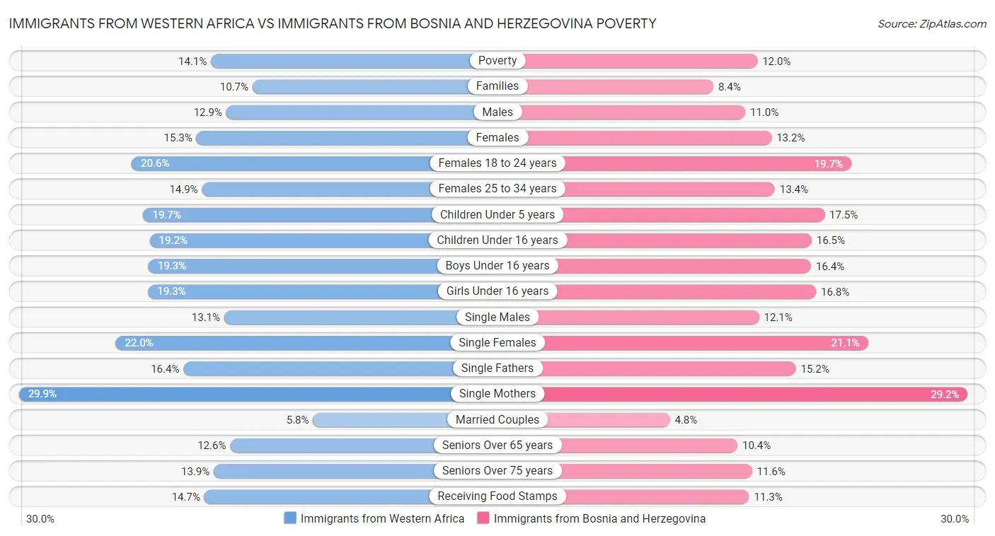 Immigrants from Western Africa vs Immigrants from Bosnia and Herzegovina Poverty